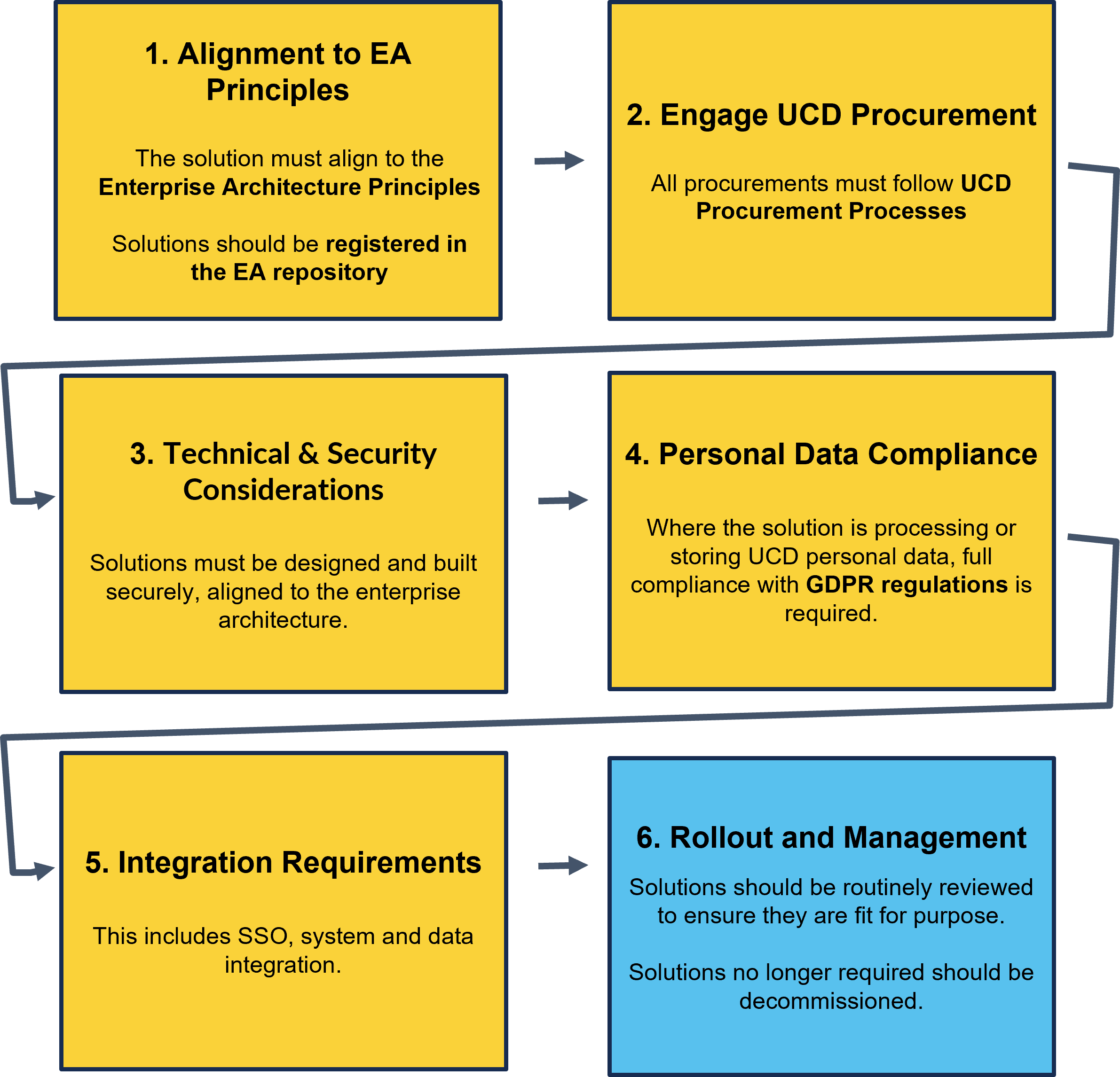 IT Governance Guide Steps